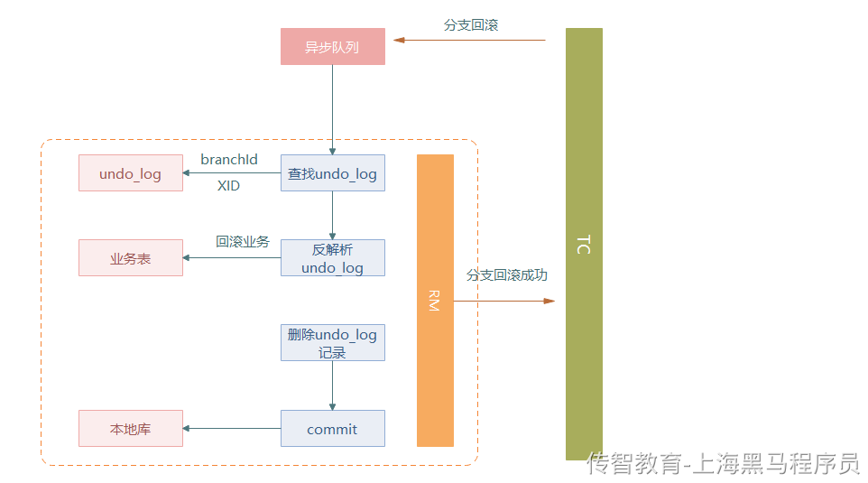 seata事务决议全局回滚流程.png