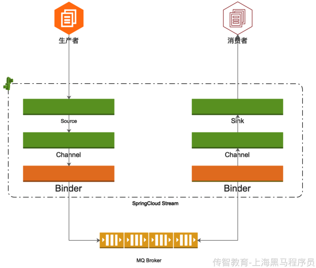 spring cloud stream工作原理.png
