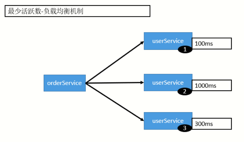 最少活跃数负载均衡.png