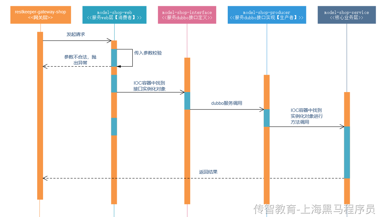 业务模块调用链路，以restkeeper-model-shop为例.png