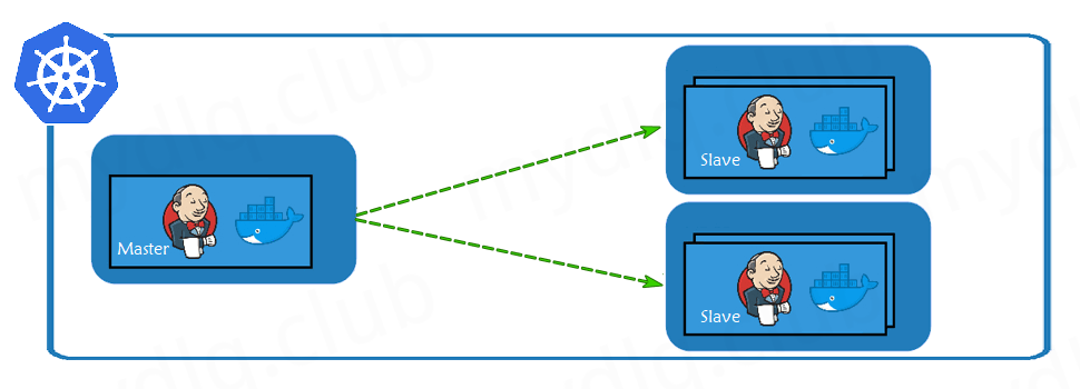 Kubernetes 下的CI/CD-- Jenkins的部署 - 图3