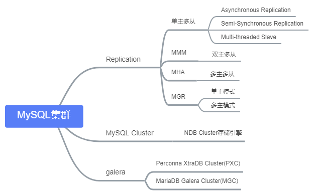 MySQL数据库集群方案汇总 - 图2