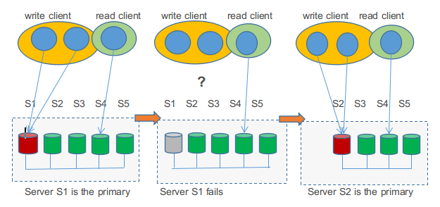 MySQL数据库集群方案汇总 - 图6