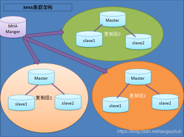 MySQL数据库集群方案汇总 - 图1