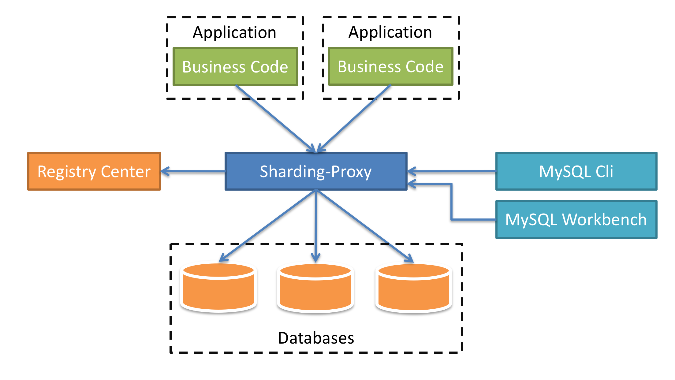 Sharding-Proxy概述 - 图1