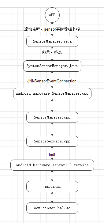 senser_framework_主要类调用关系.png