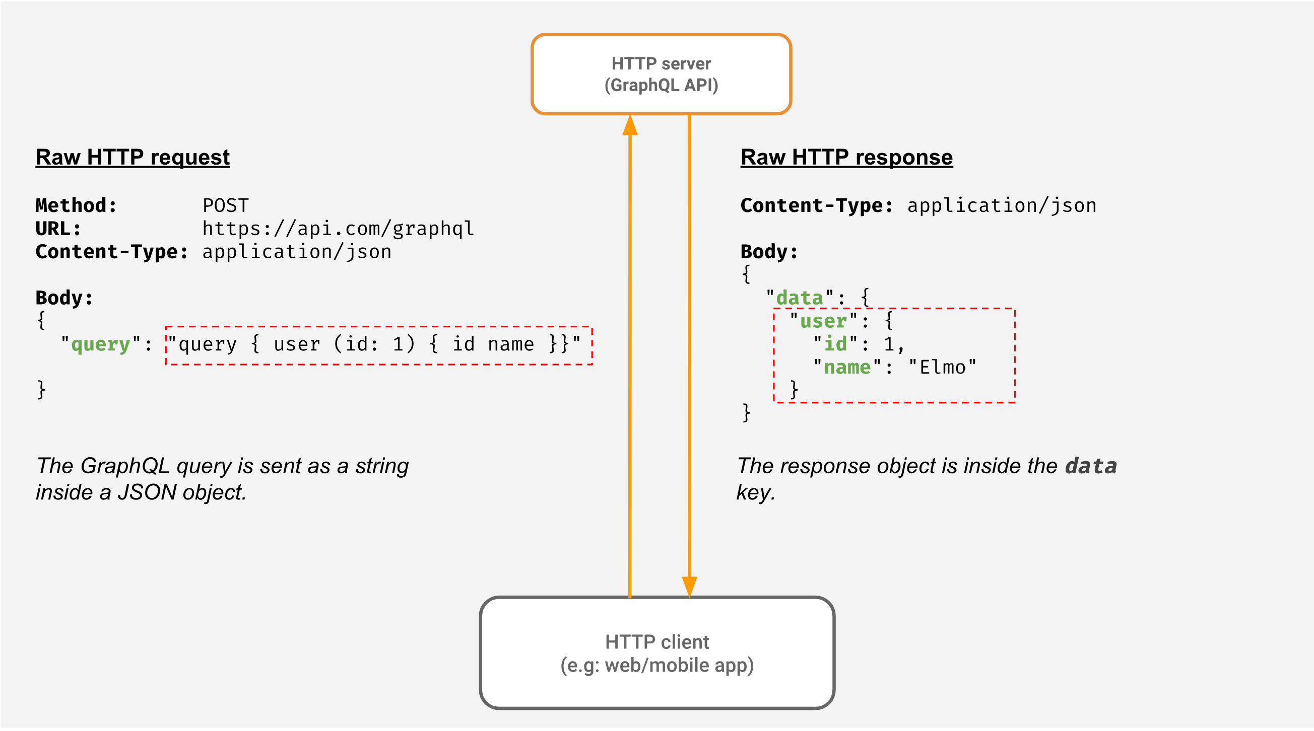 graphql-on-http.png