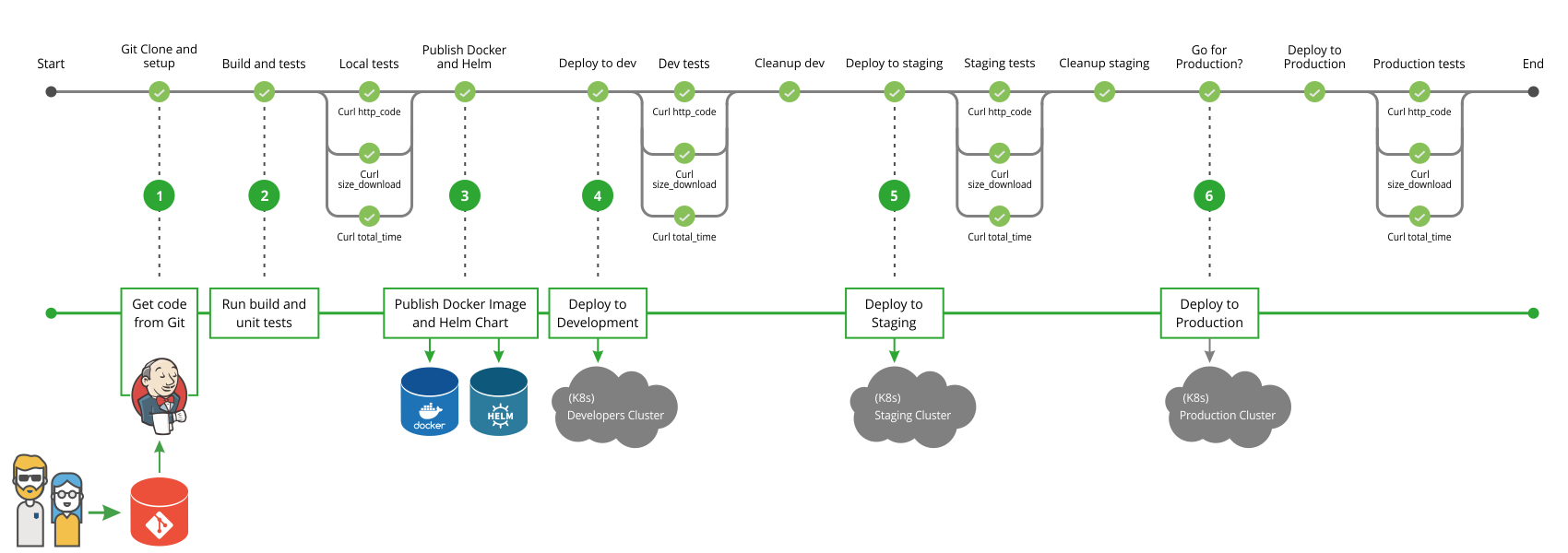 使用Helm优化Kubernetes下的研发体验：实现持续交付流水线 - 图1