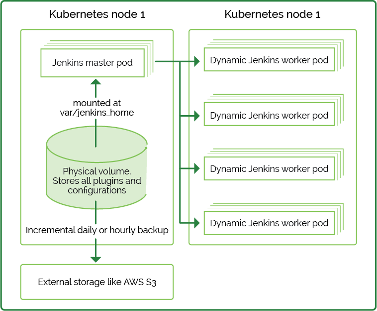 CI/CD with jenkins, helm and k8s - 图3