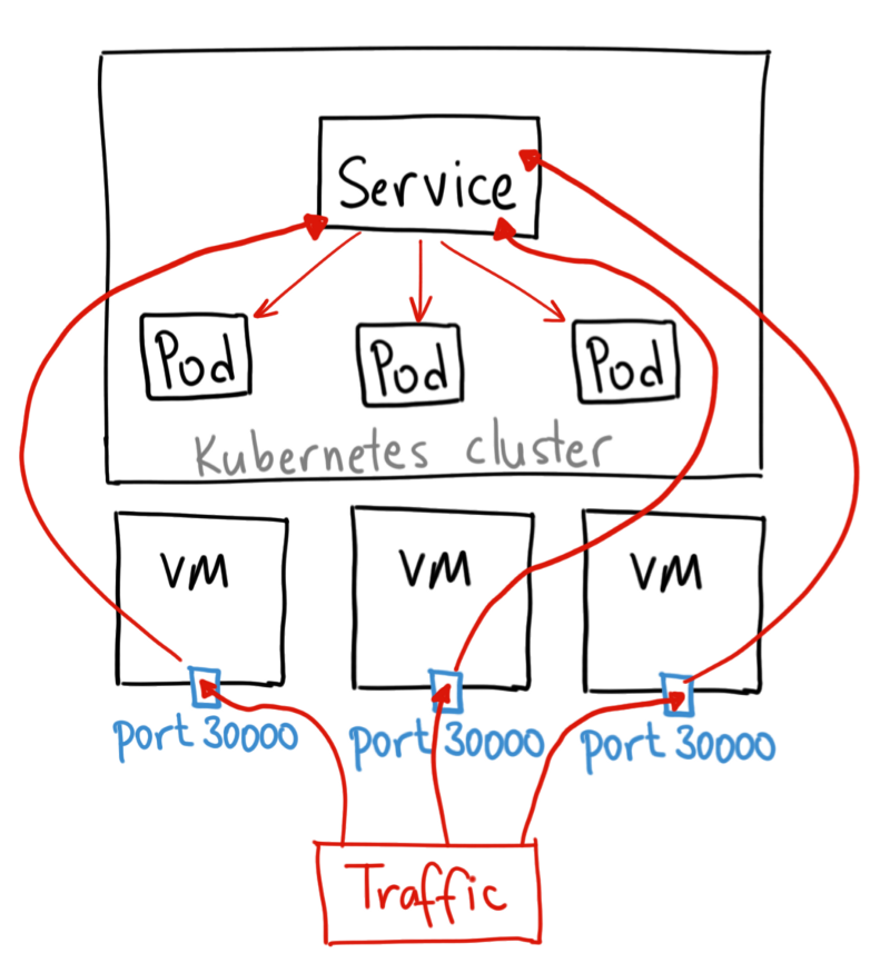 ClusterIP, NodePort, LoadBalancer, Ingress - 图2