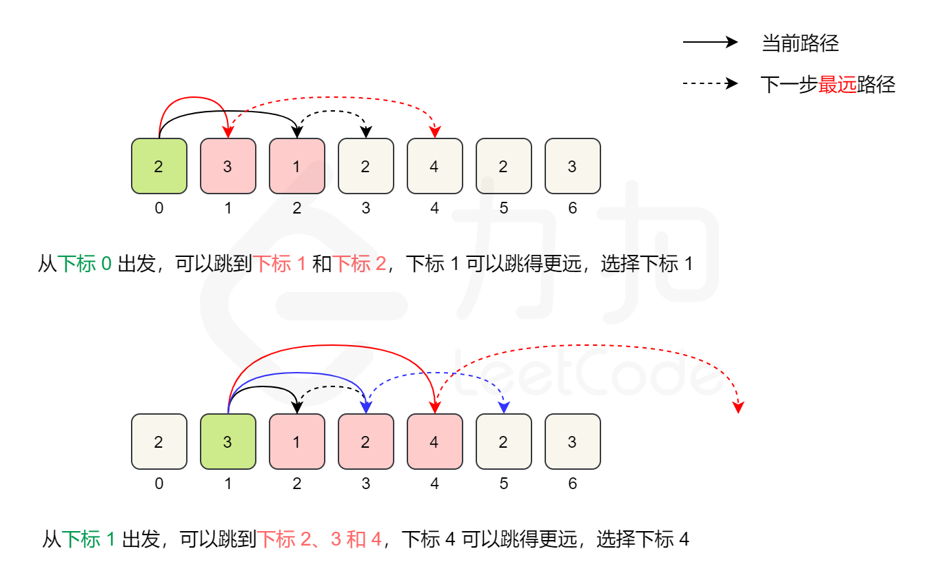【45】跳跃游戏 Ⅱ：困难 - 图1