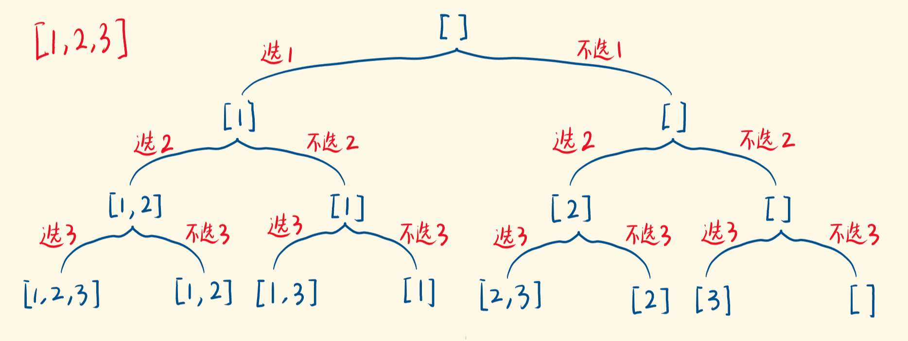 【78】子集：中等 - 图1