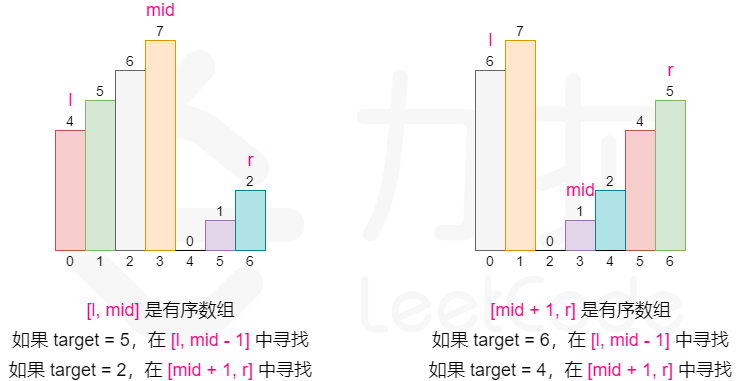 【33】搜索旋转排序数组：中等 - 图1