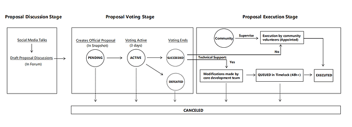 Proposal process of WePiggy's Governance - 图1