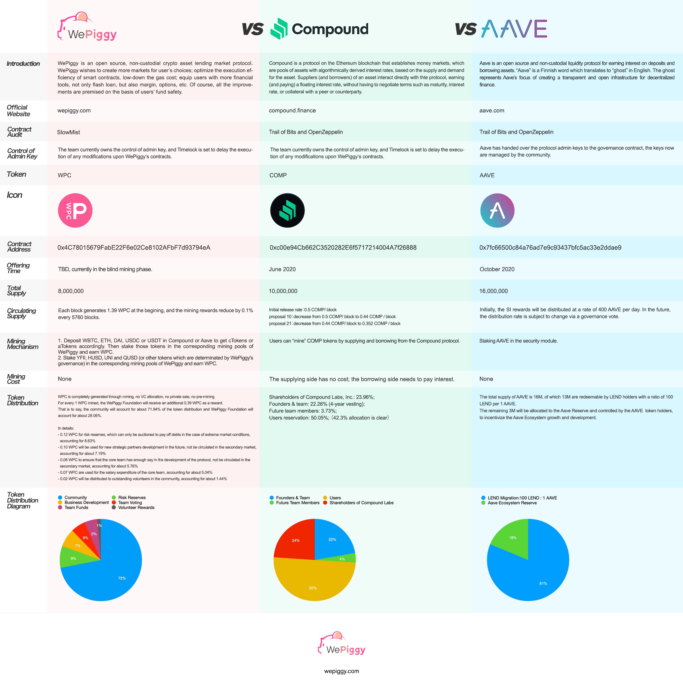 WePiggy vs Compound vs Aave -英文横版.jpg