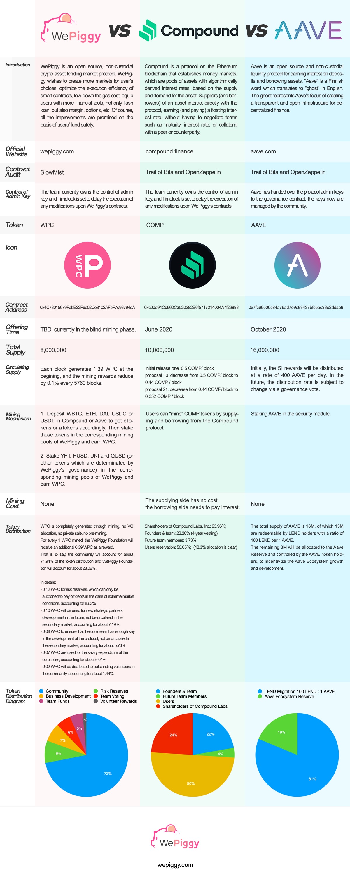 WePiggy vs Compound vs Aave -英文竖版.jpg