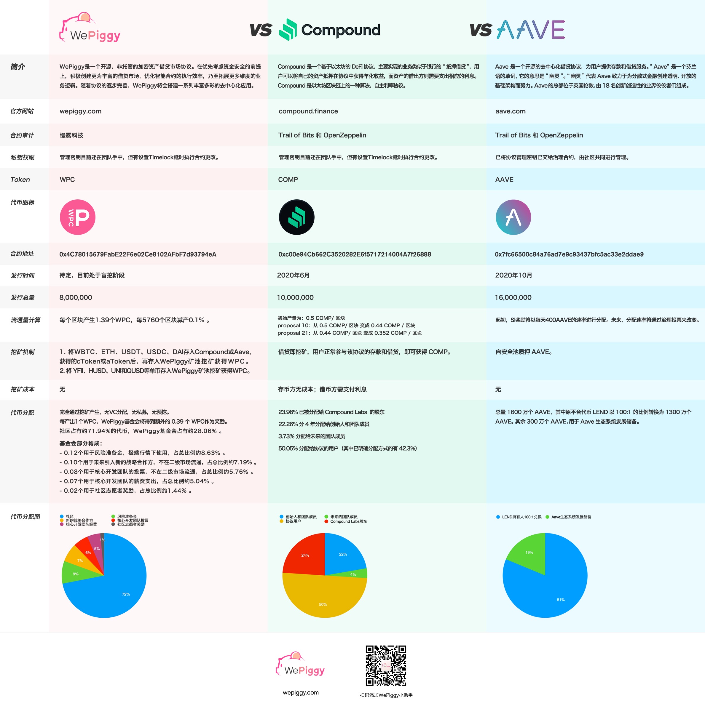 WePiggy vs Compound vs Aave -中文横版.jpg