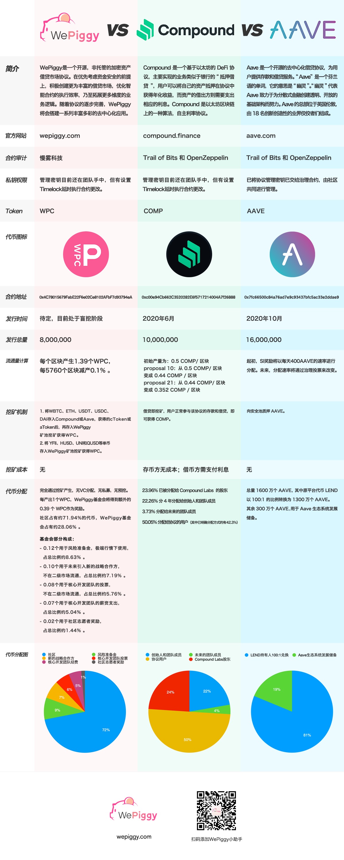 WePiggy vs Compound vs Aave -中文竖版.jpg