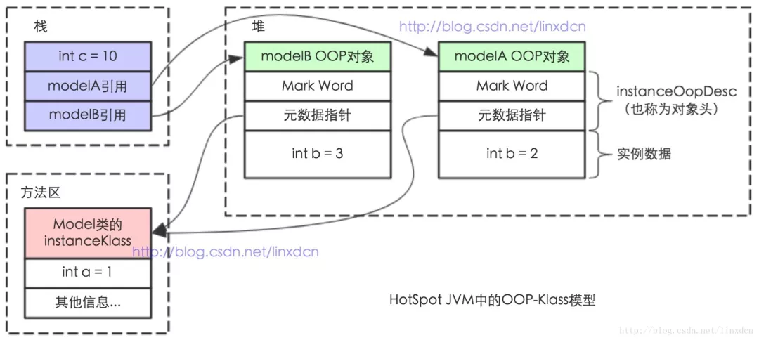 JVM-5、JVM内存结构 &Java内存模型 & Java对象模型 - 图3