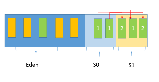JVM-4、垃圾收集器、垃圾收集算法、无用对象 - 图2