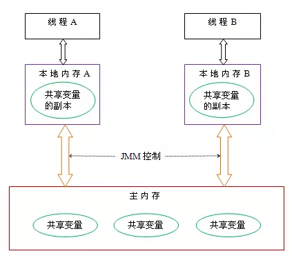 JVM-5、JVM内存结构 &Java内存模型 & Java对象模型 - 图2