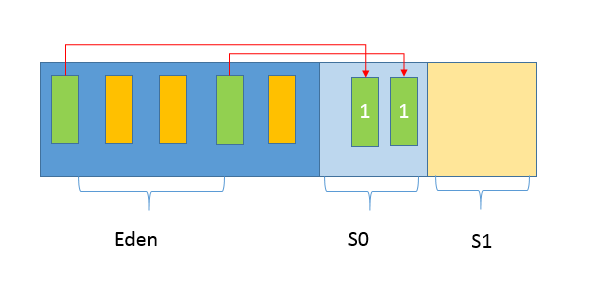 JVM-4、垃圾收集器、垃圾收集算法、无用对象 - 图1