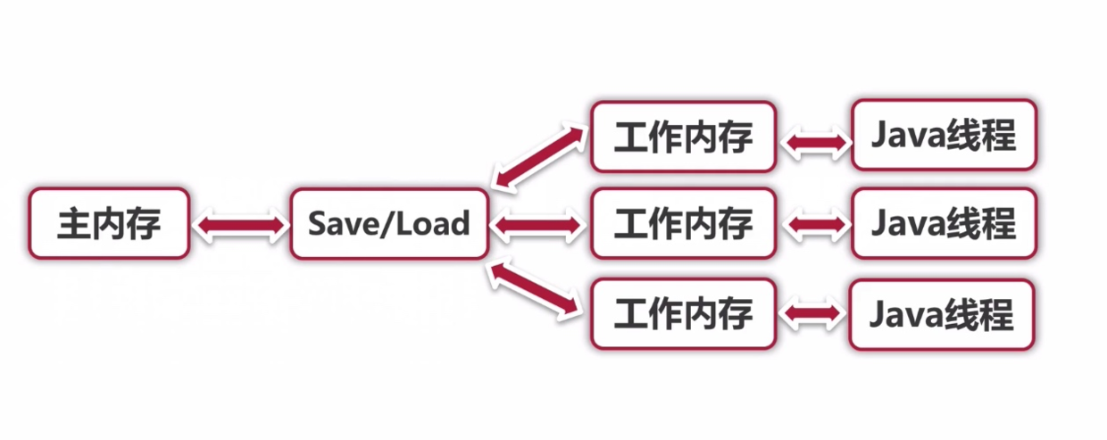 JVM-1、内存模型 - 图3