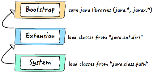 JVM-3、深度分析Java的ClassLoader机制（源码级别） - 图1