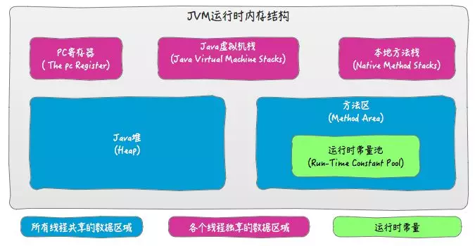 JVM-5、JVM内存结构 &Java内存模型 & Java对象模型 - 图1