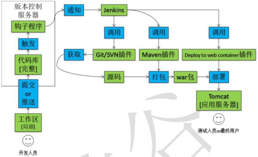 三，Jenkins+SVN+Tomcat配置 - 图1