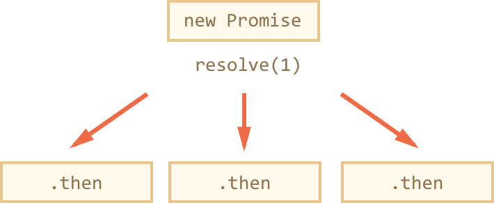 Promise 链式调用 - 图2