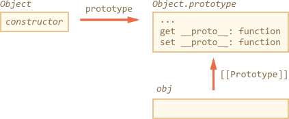 原型方法，没有 __proto__ 的对象 - 图1