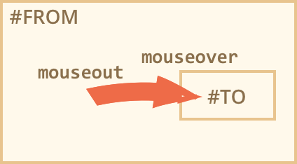 移动：mouseover/out，mouseenter/leave - 图6