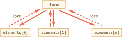 表单属性和方法 - 图2