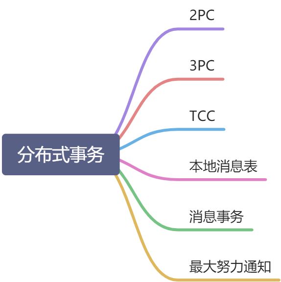 分布式事务 - 图1