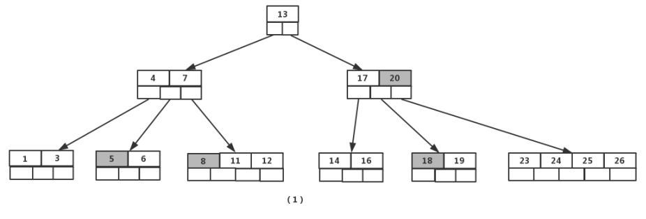 MySQL索引数据结构 - B树和B 树 - 图12