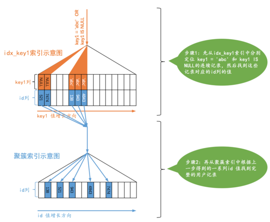 MySql中的索引详解以及访问方式 - 图5