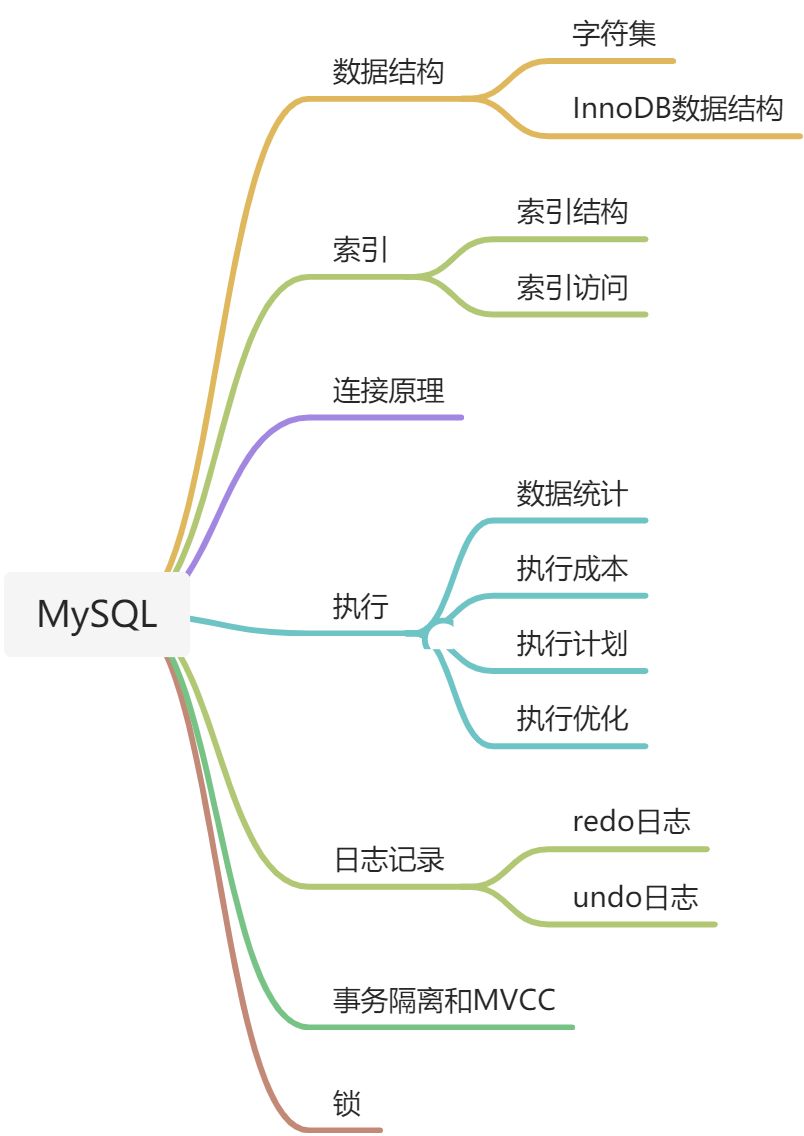 MySQL是怎样运行的 - 图1