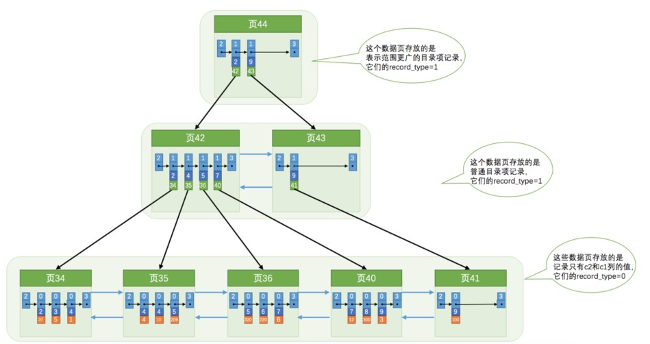 MySql中的索引详解以及访问方式 - 图1