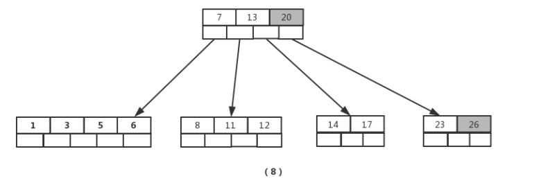 MySQL索引数据结构 - B树和B 树 - 图9