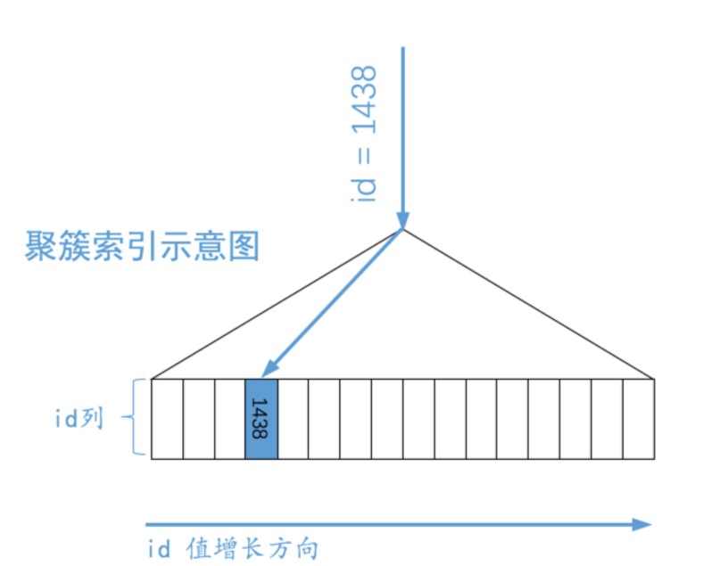 MySql中的索引详解以及访问方式 - 图2