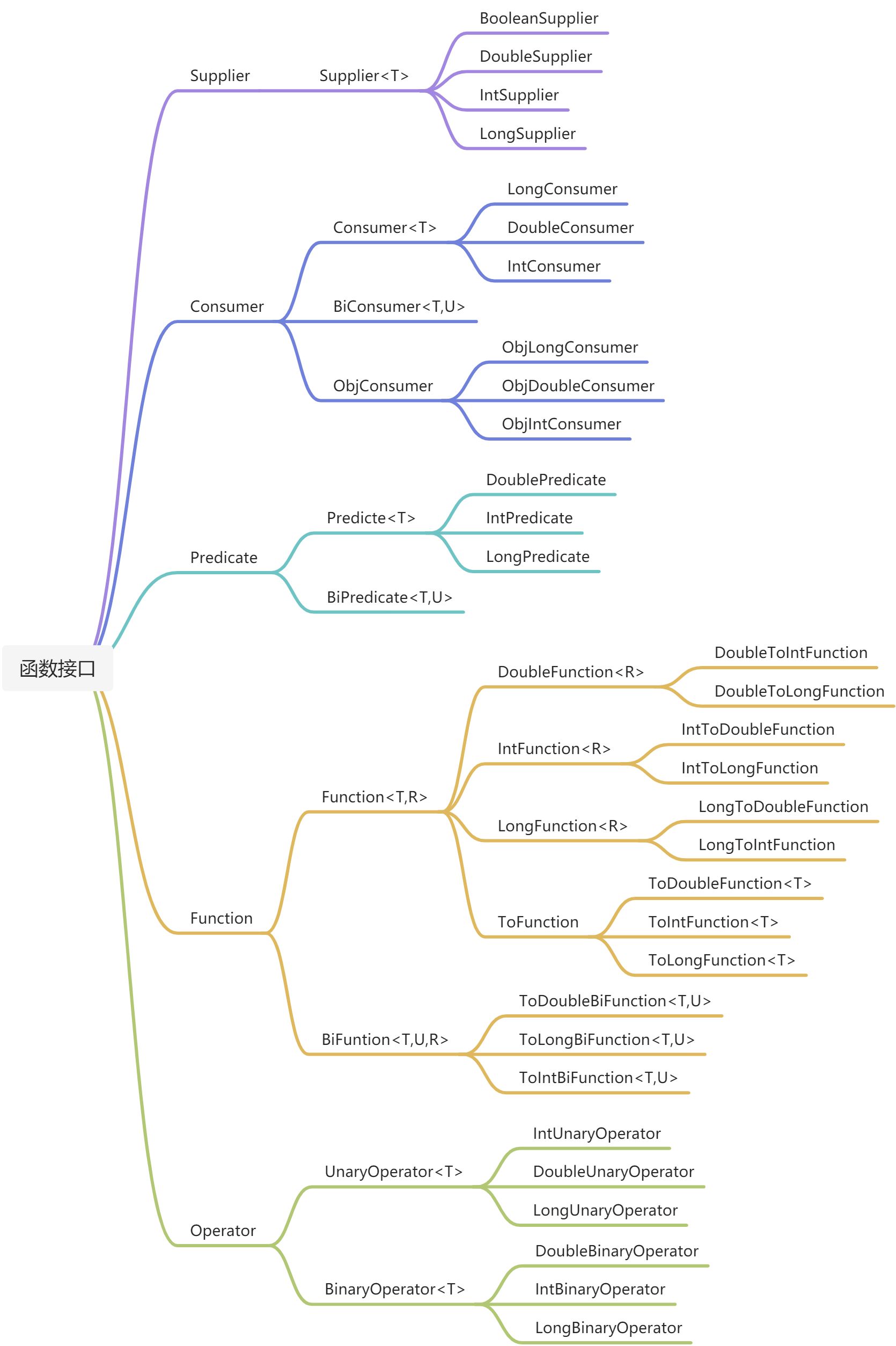 Java 函数式接口详解 - 图1