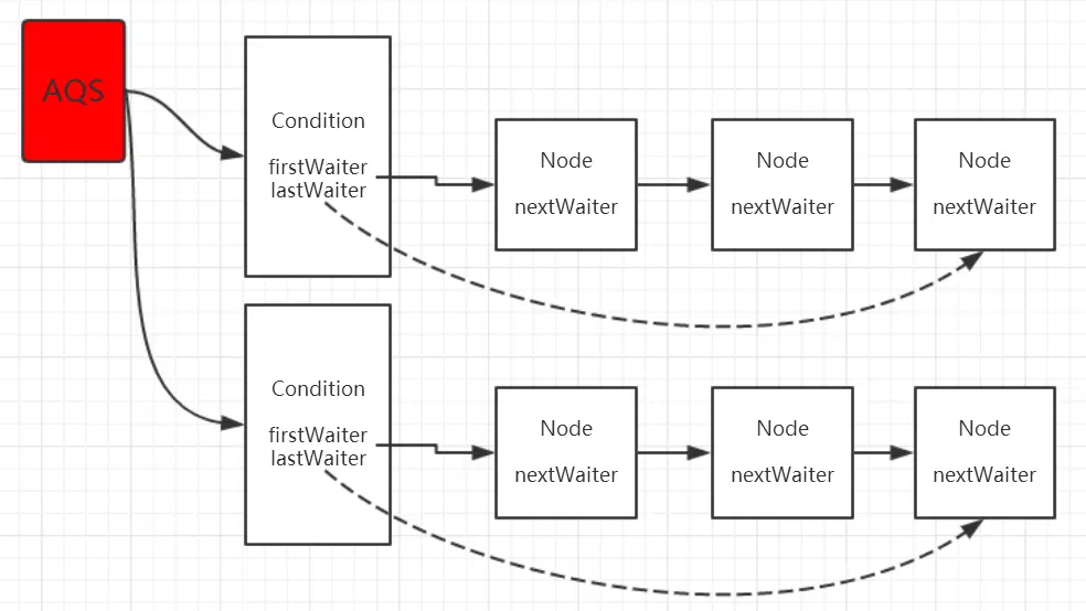 Condition 的 await 和 signal 等待/通知机制 - 图3