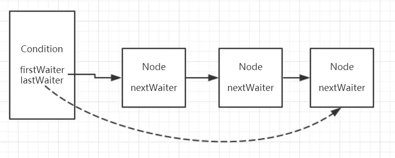 Condition 的 await 和 signal 等待/通知机制 - 图2