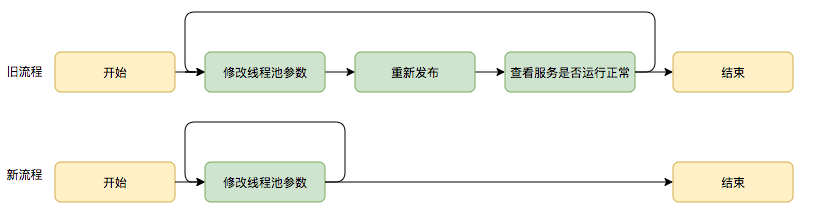 Java 线程池实现原理及其在美团业务中的实践 - 图21