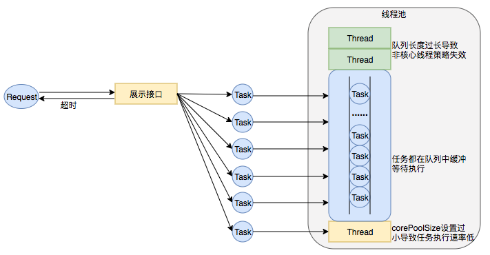 Java 线程池实现原理及其在美团业务中的实践 - 图18