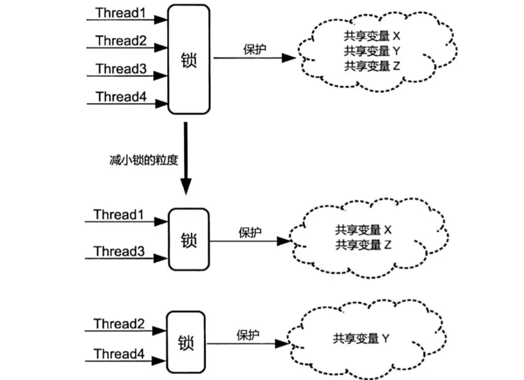 Java 并发中的锁优化和线程池优化 - 图4