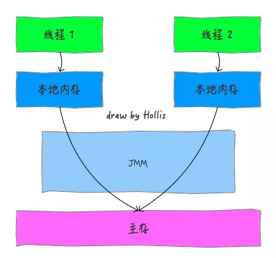 Java内存模型以及happens-before规则 - 图7