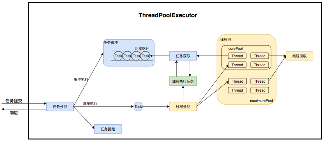 Java 线程池实现原理及其在美团业务中的实践 - 图2