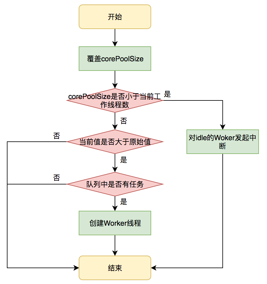 Java 线程池实现原理及其在美团业务中的实践 - 图25